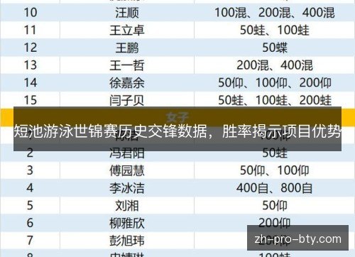 短池游泳世锦赛历史交锋数据，胜率揭示项目优势